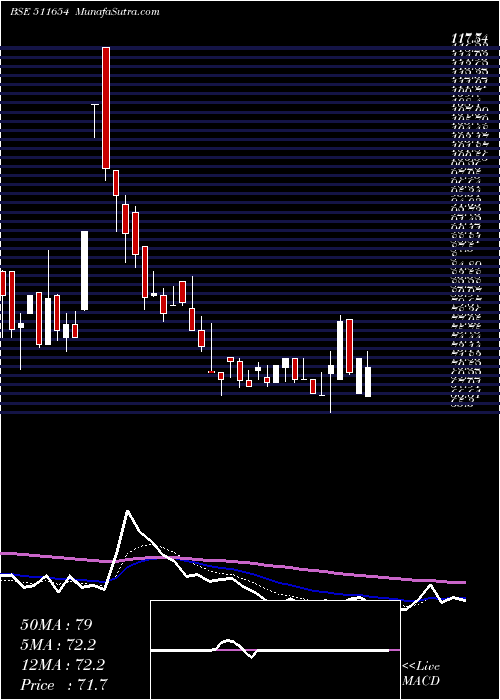  Daily chart SugalDam