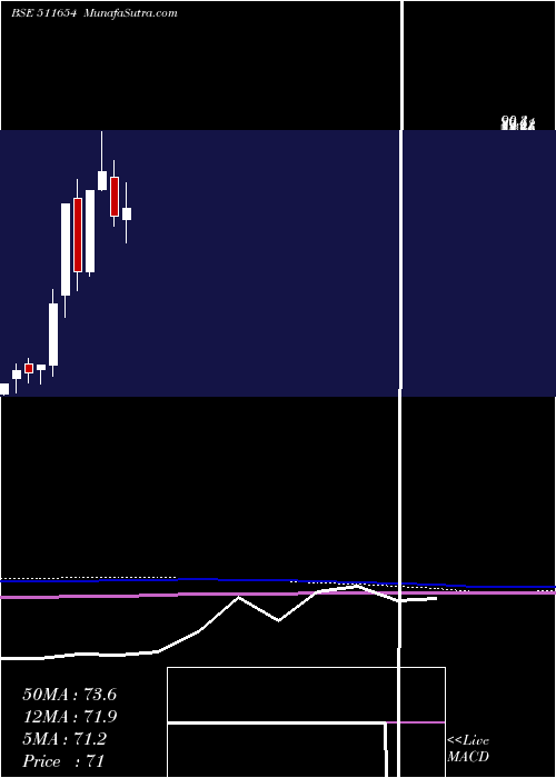  monthly chart SugalDam