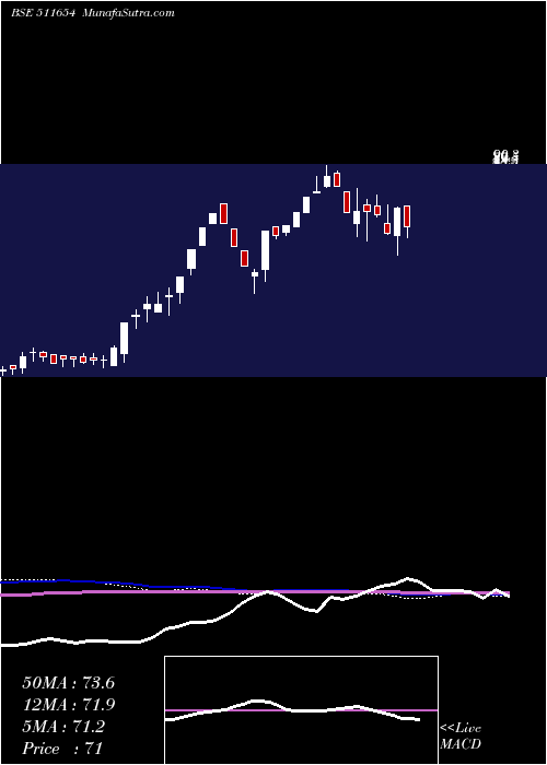  weekly chart SugalDam