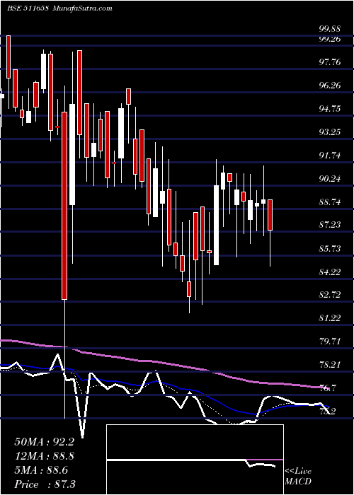  Daily chart NETTLINX LTD