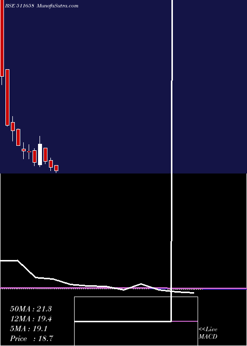  monthly chart Nettlinx