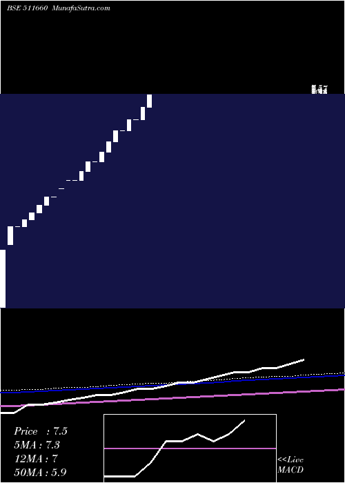  monthly chart PremiumCap
