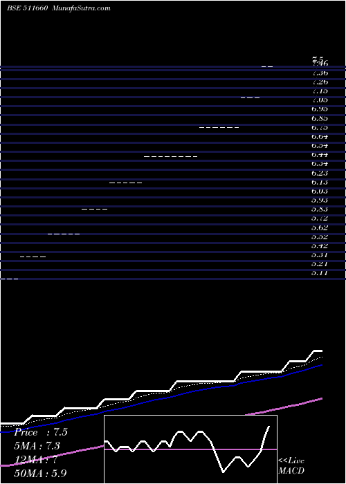  weekly chart PremiumCap