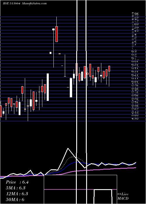  Daily chart BGIL FL TEC