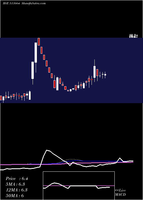  weekly chart BgilFl