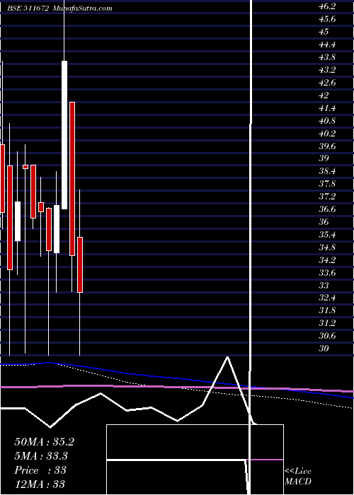  monthly chart Scanstl