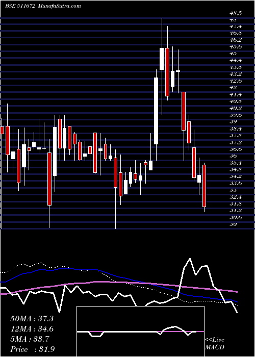  weekly chart Scanstl