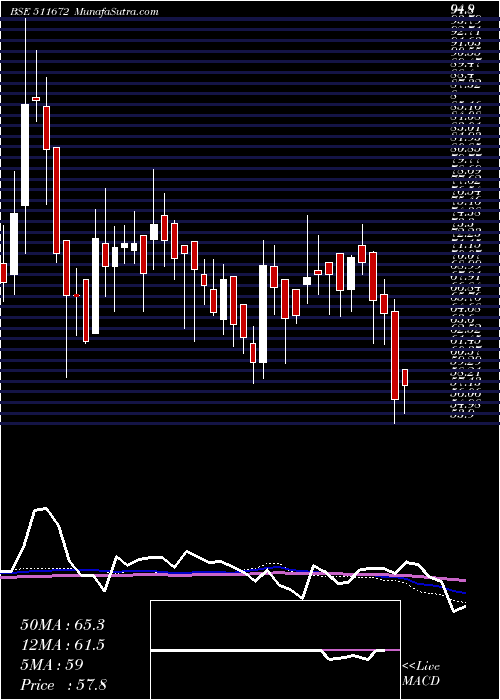  weekly chart Scanstl