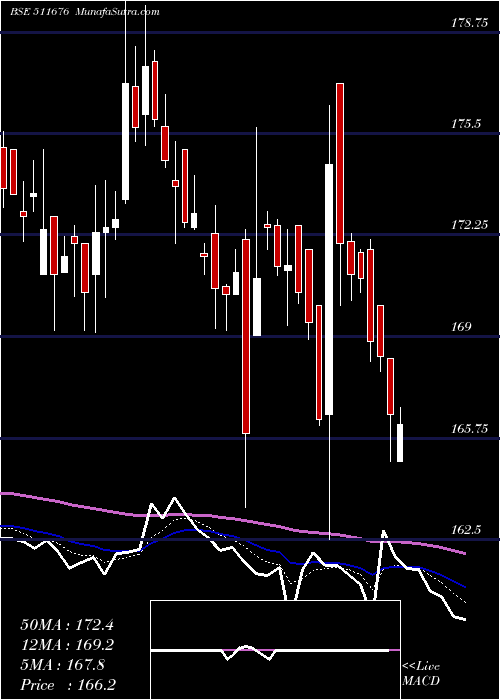  Daily chart GicHousing