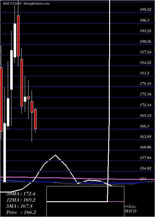  monthly chart GicHousing