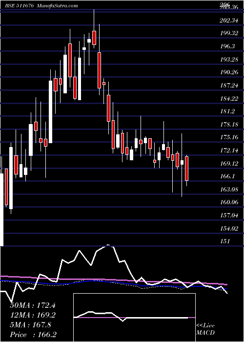  weekly chart GicHousing