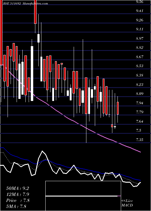  Daily chart AjconGlobal
