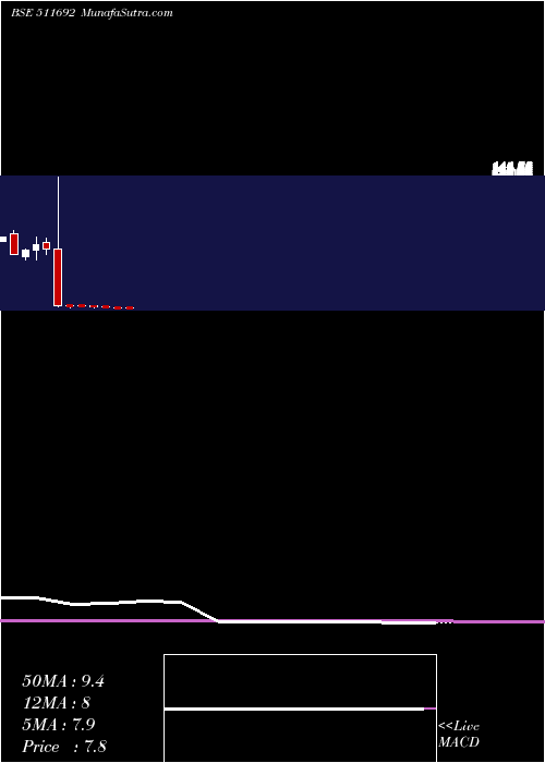  monthly chart AjconGlobal