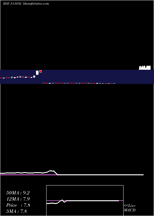  weekly chart AjconGlobal