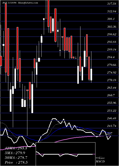  Daily chart CHARTERED CA