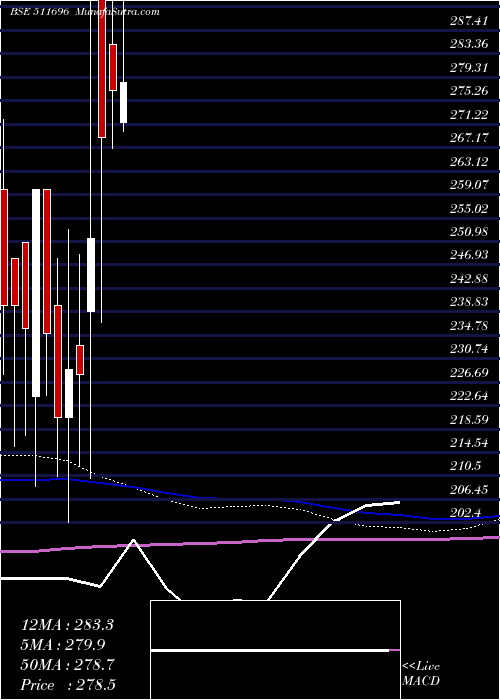  monthly chart CharteredCa