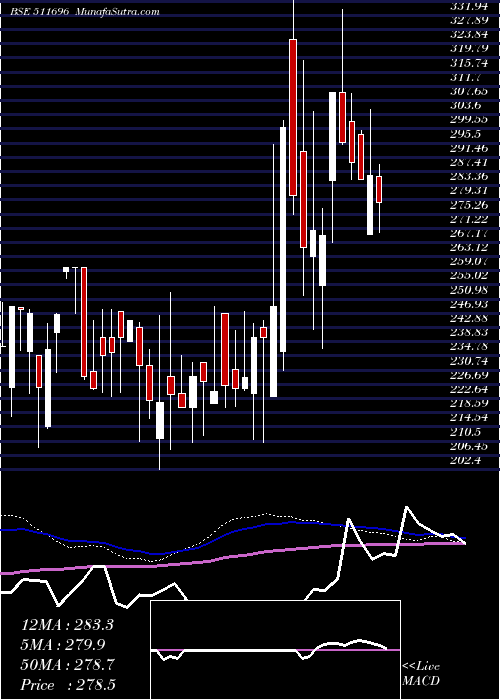  weekly chart CharteredCa