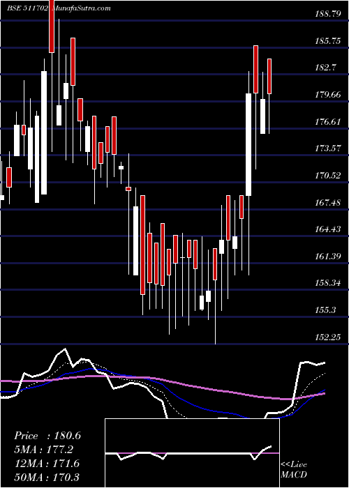  Daily chart ParshartiIn