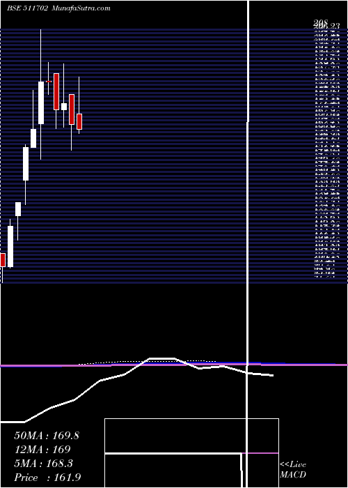  monthly chart ParshartiIn