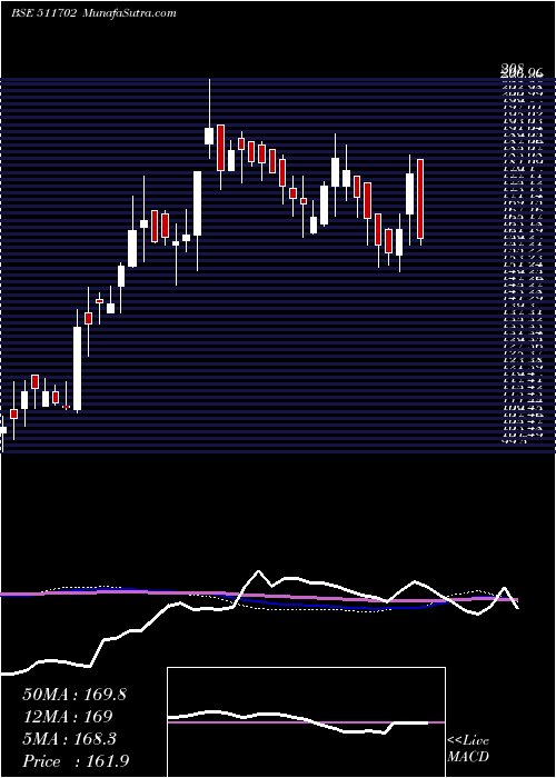  weekly chart ParshartiIn
