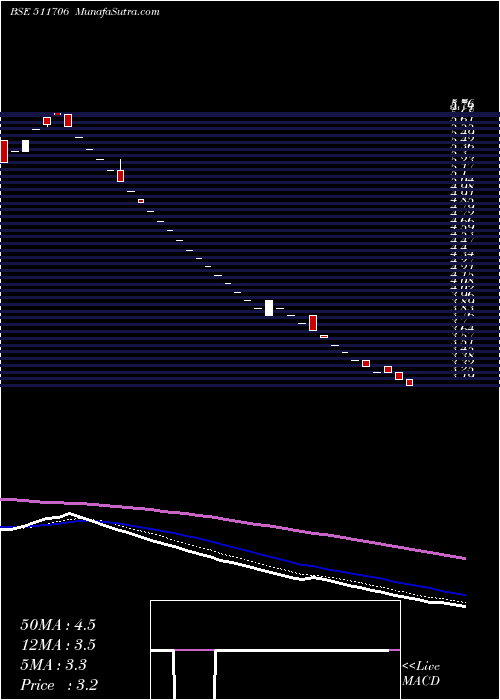  Daily chart ACTION FIN.