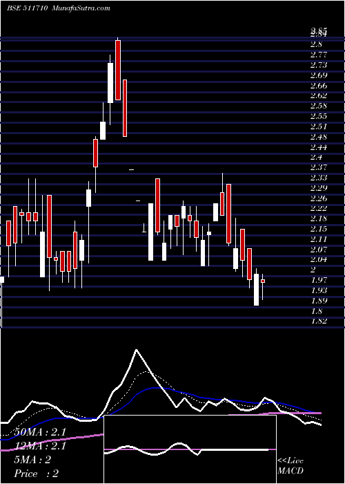  Daily chart CUBICAL FIN.