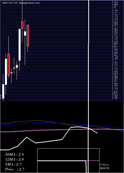  monthly chart CubicalFin