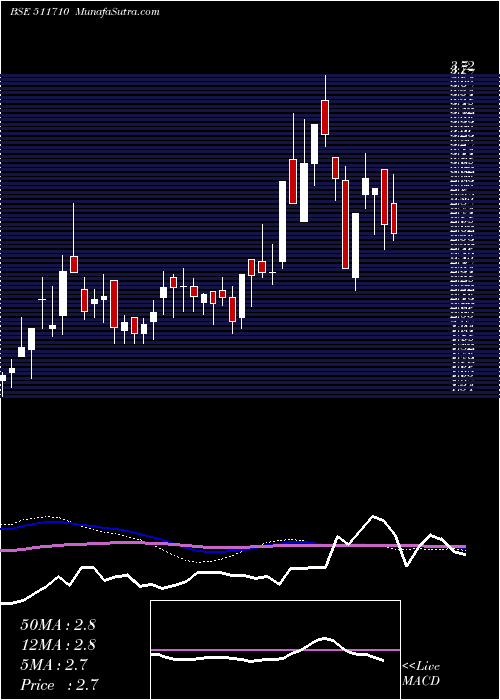  weekly chart CubicalFin