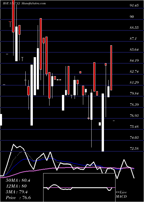  Daily chart RELIC TECHNO