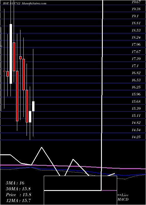  monthly chart RelicTechno