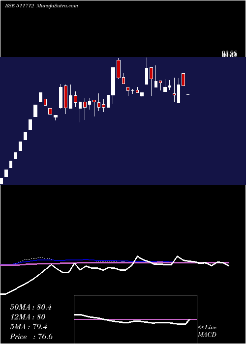  weekly chart RelicTechno