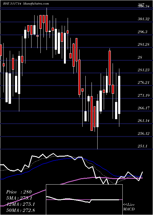  Daily chart NIMBSPROJ