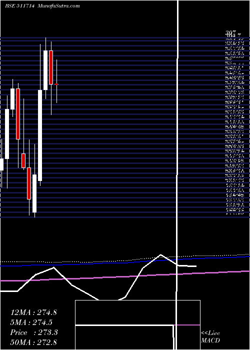  monthly chart Nimbsproj