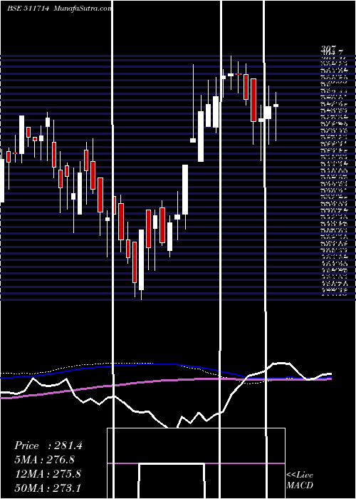  weekly chart Nimbsproj