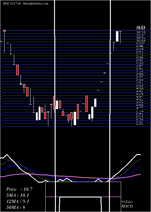  Daily chart ESCORT FINAN