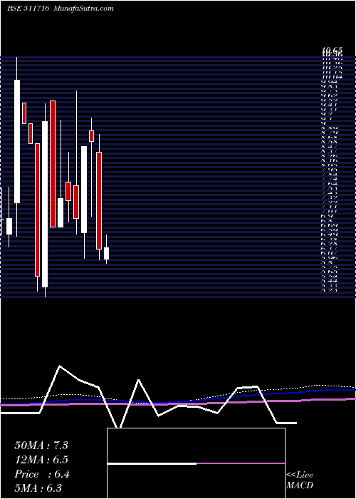  monthly chart EscortFinan