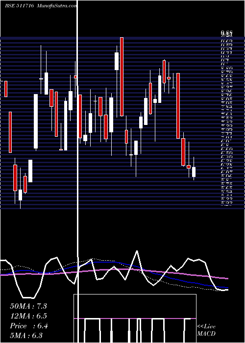  weekly chart EscortFinan
