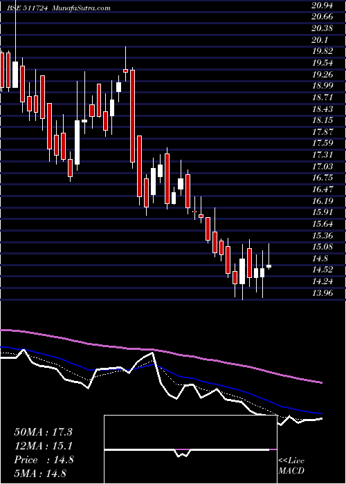  Daily chart BAID LEASING