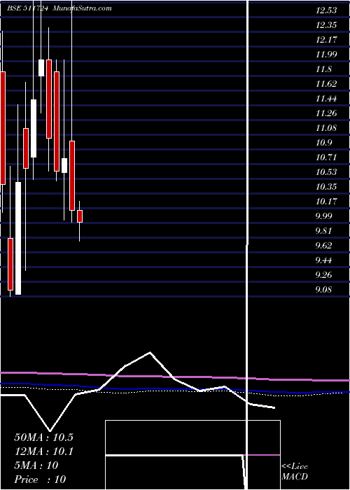  monthly chart BaidLeasing