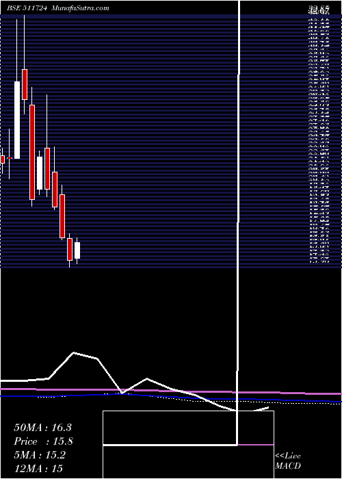  monthly chart BaidLeasing