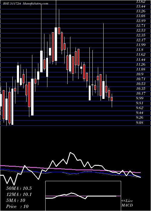  weekly chart BaidLeasing