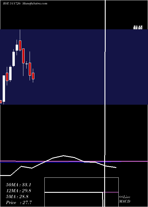  monthly chart Vipul