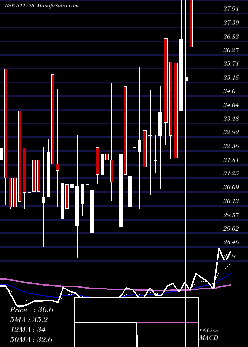  Daily chart KZ LEAS FIN.