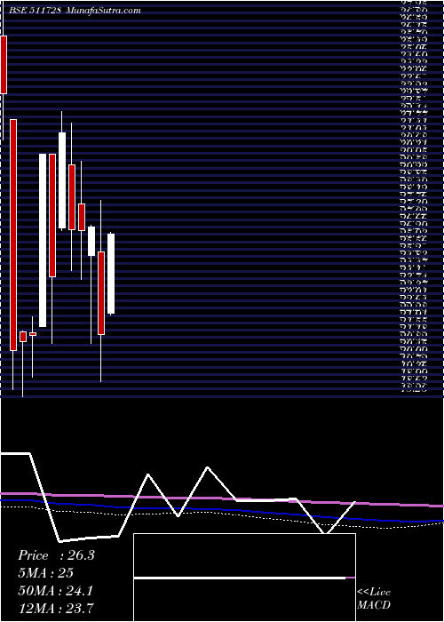  monthly chart KzLeas