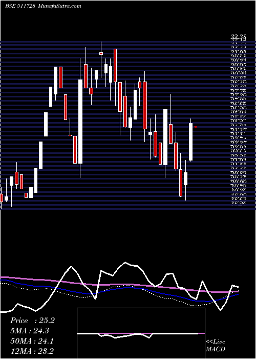 weekly chart KzLeas
