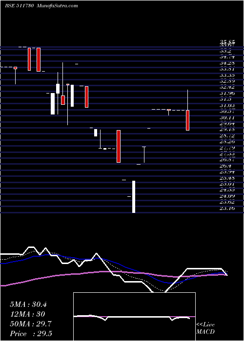  Daily chart TrcFinan
