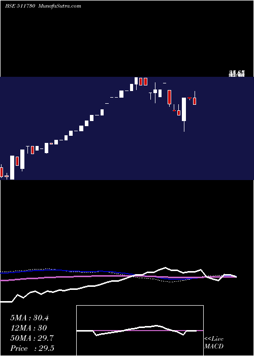  monthly chart TrcFinan