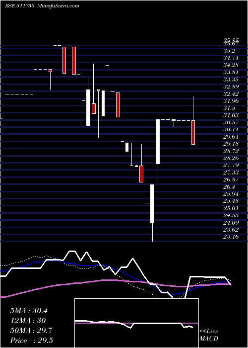  weekly chart TrcFinan