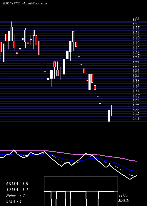  Daily chart UshdevIntnl