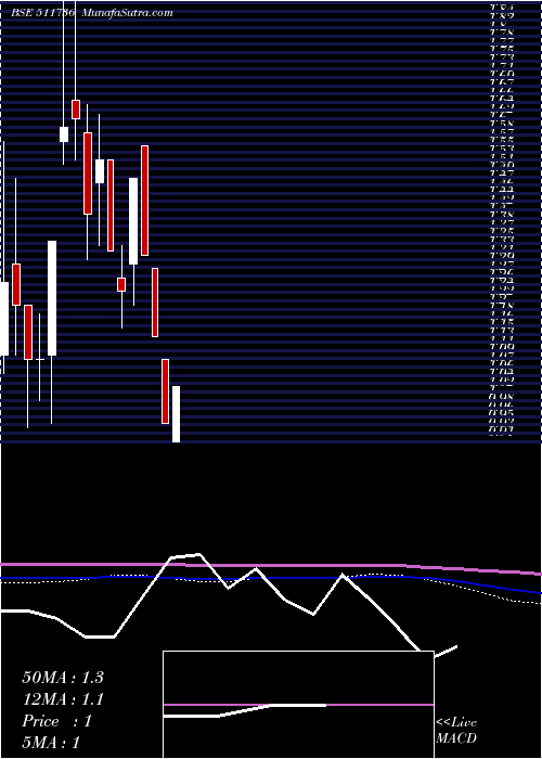  monthly chart UshdevIntnl